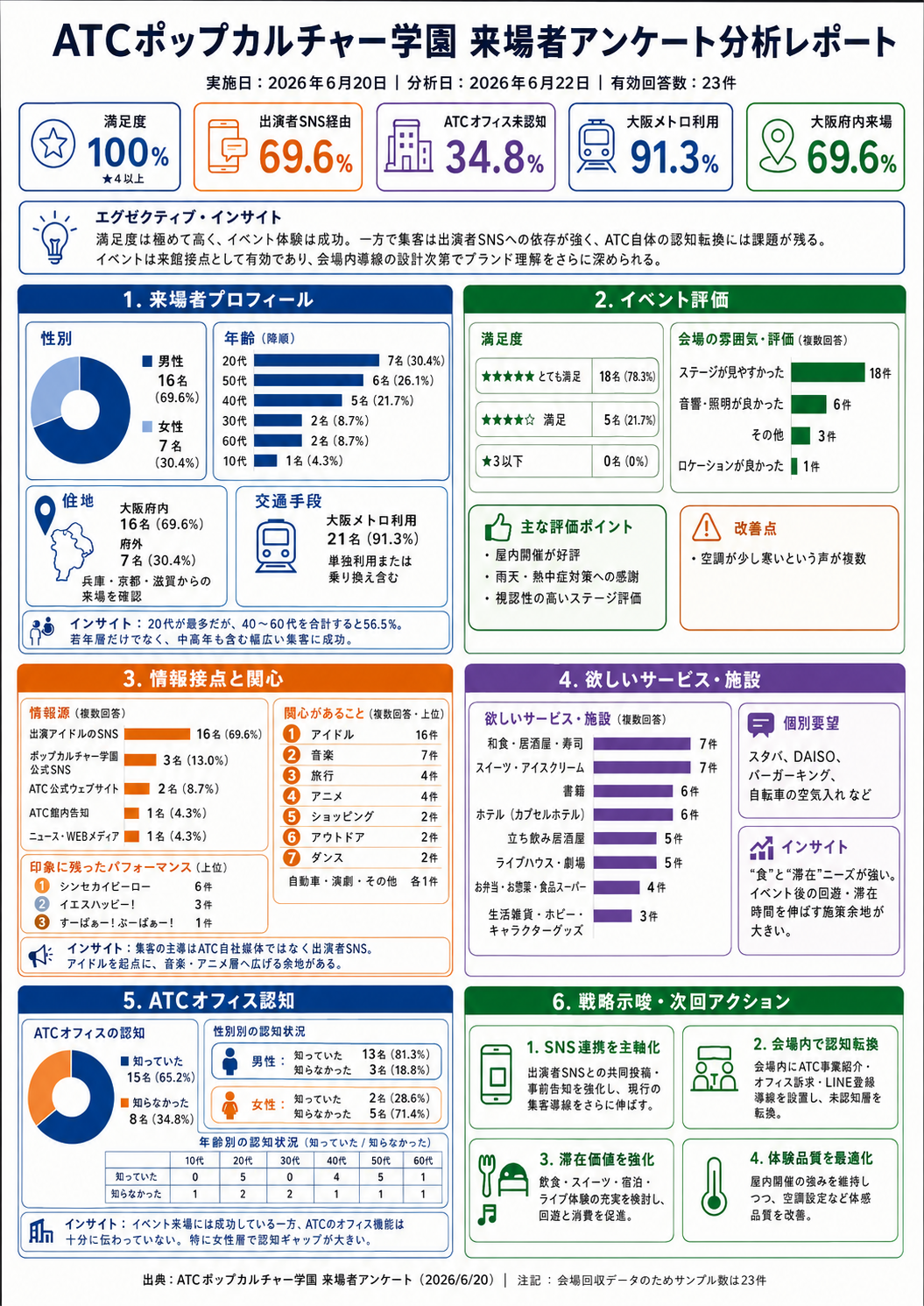 アンケート分析インフォグラフィック